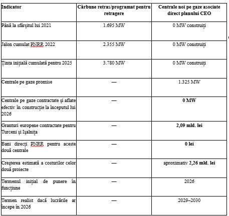 Dumitru Chisăliţă (AEI): PNRR a impus închiderea cărbunelui, dar nu a finanţat direct centralele pe gaze de la Turceni şi Işalniţa